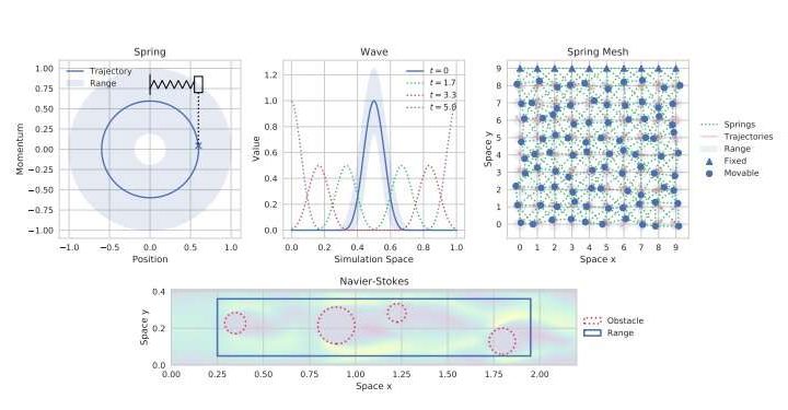 A framework to evaluate techniques for simulating physical systems