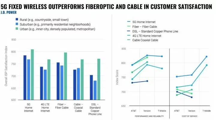 5G FIXED WIRELESS OUTPERFORMS FIBEROPTIC AND CABLE IN CUSTOMER SATISFACTION