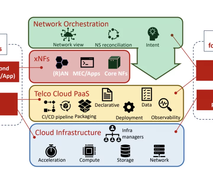 Five core network design considerations from 5G to 6G