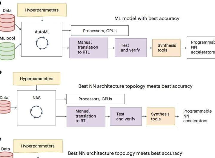 A method to generate predictor circuits for the classification of tabular data