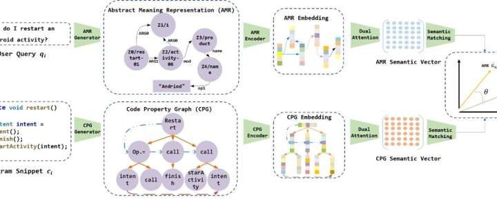 A multi-relational graph perspective on semantic similarity in program retrieval