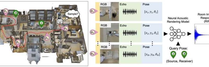 A new approach to efficiently model the acoustics of an environment