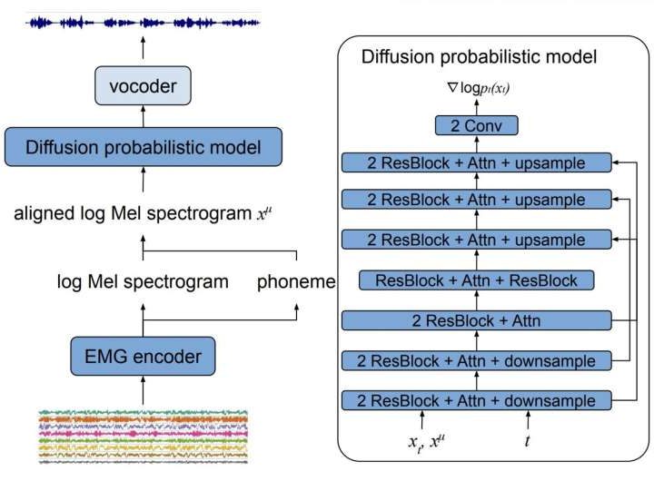 A new model to produce more natural synthesized speech