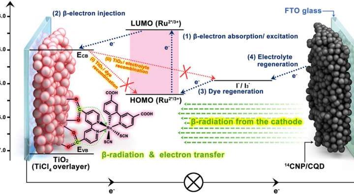 Researchers successfully develop next-gen semi-permanent battery technology