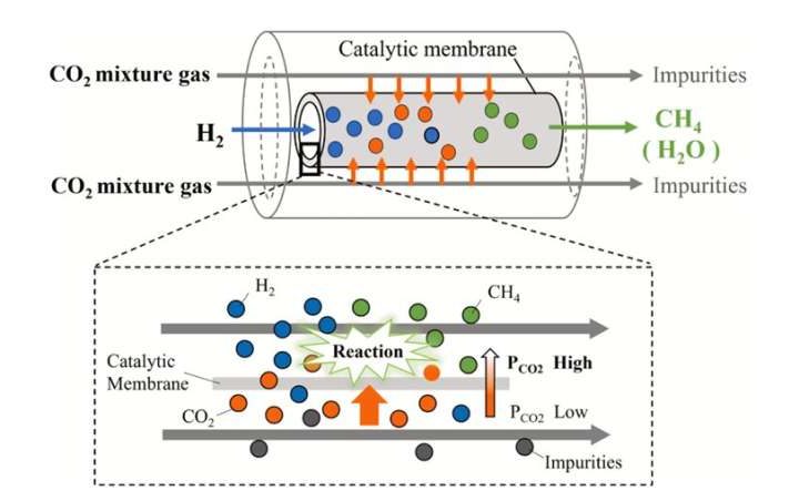 Combating carbon footprint: Novel reactor system converts carbon dioxide into usable fuel