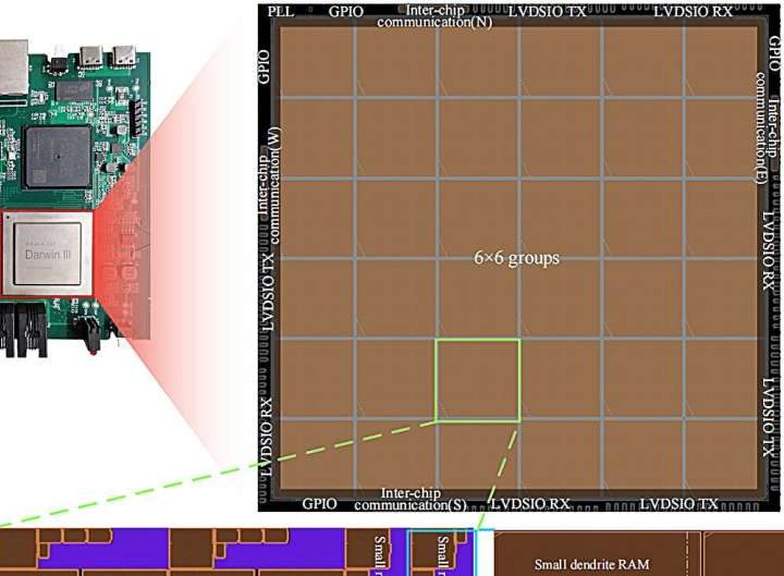 Researchers develop large-scale neuromorphic chip with novel instruction set architecture and on-chip learning