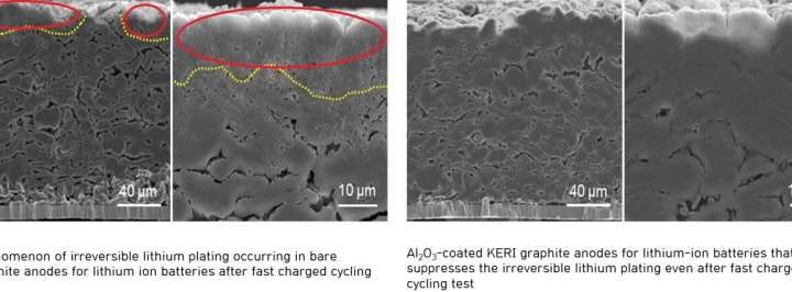 Stable high-energy density lithium-ion batteries could lead to fast charging electric vehicles