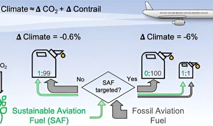 First transatlantic sustainable aviation fuel flight saved 95 metric tons of CO₂, results show