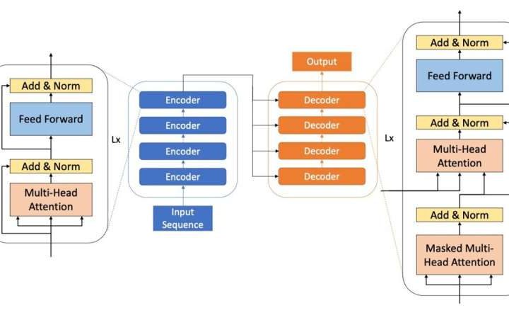 Going big: World’s fastest computer takes on large language modeling