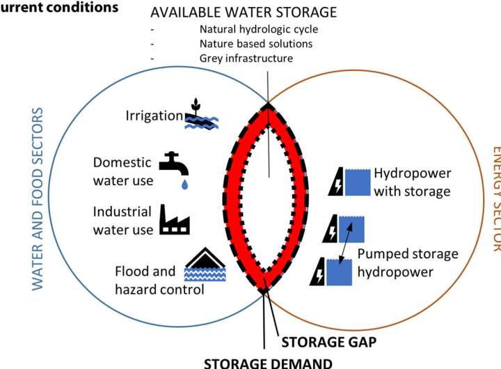 ‘Gray infrastructure’ can’t meet future water storage needs, study finds