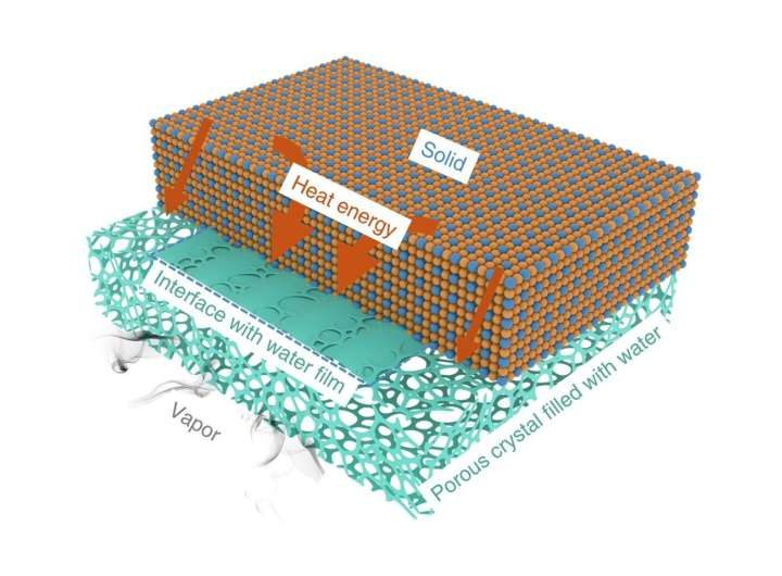 Researchers develop sustainable strategy to manipulate interfacial heat transfer for eco-friendly cooling applications