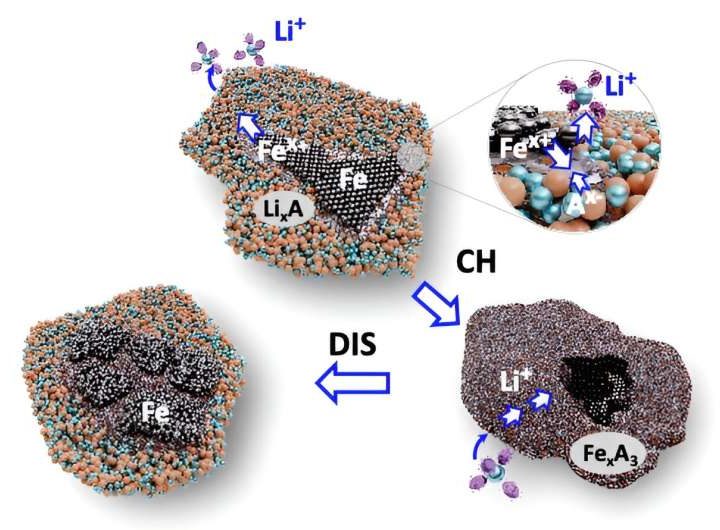 Iron could be key to less expensive greener lithium-ion batteries, research finds