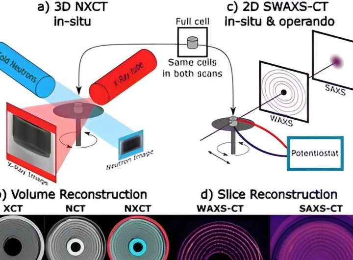 Investigating the origins of critical deformations in Li-ion batteries