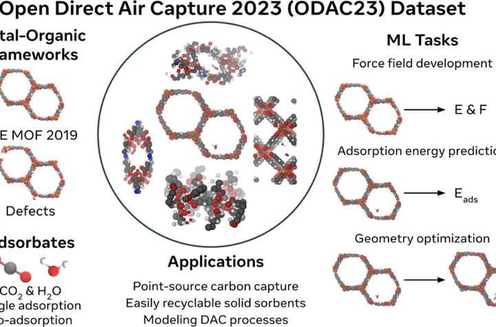 Researchers create massive open dataset to advance AI solutions for carbon capture