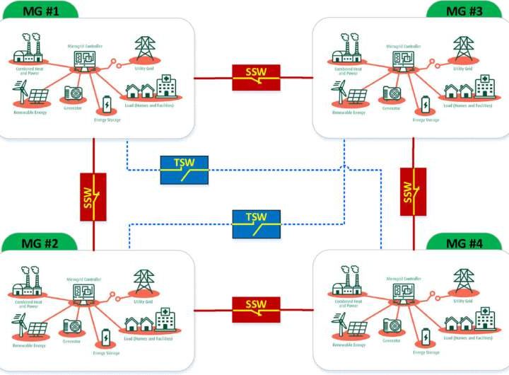 Microgrids could help solve challenges of renewable energy