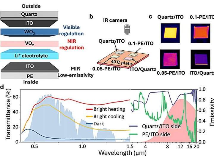 New electrochromic structure with tri-band optimization developed for energy-saving smart windows in buildings