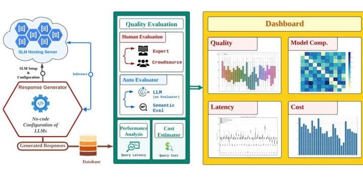 New tool capable of comparing SLMs and LLMs finds smaller models can reduce cost