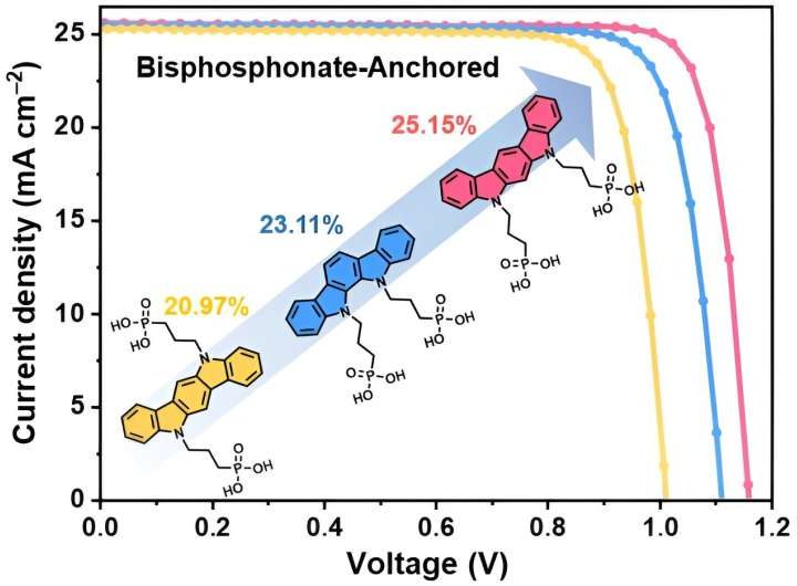 Researchers develop new perovskite solar cells that set efficiency record