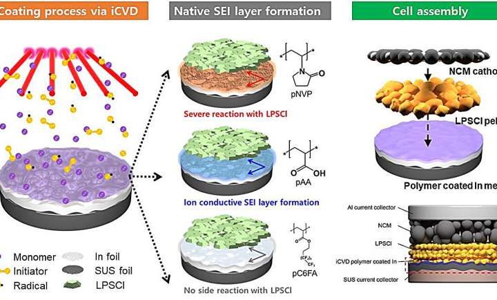 Battery researchers unveil the interaction between polymeric materials and sulfide solid electrolytes