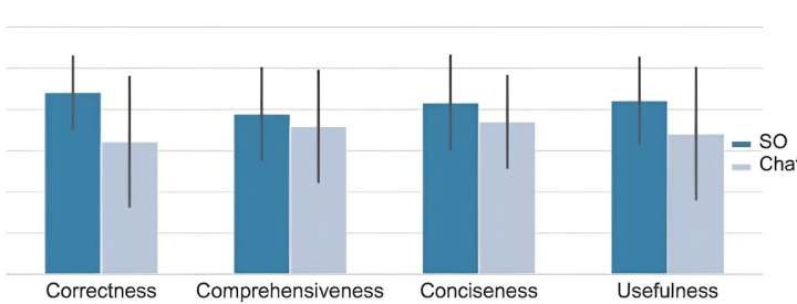 Scientists find ChatGPT is inaccurate when answering computer programming questions