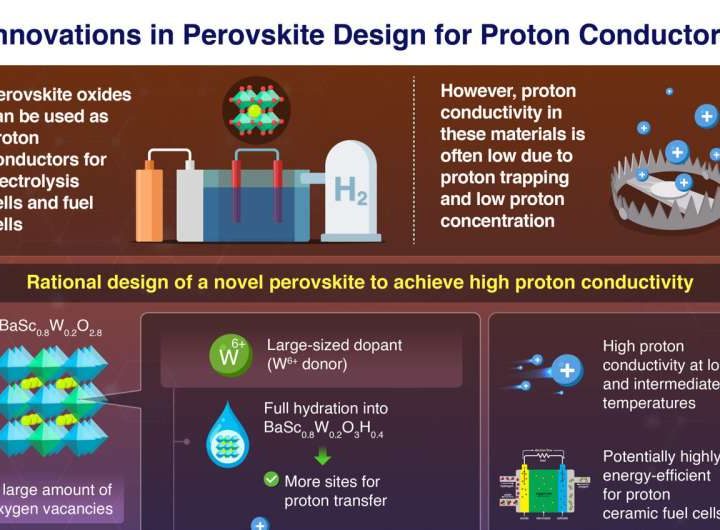 Solving the problems of proton-conducting perovskites for next-generation fuel cells