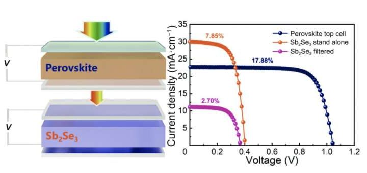 Team fabricates tandem solar cell with power conversion efficiency greater than 20%