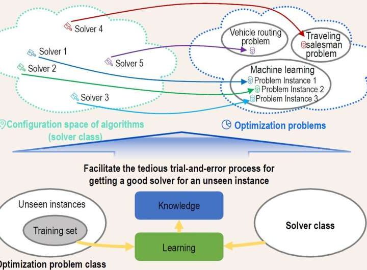 The future of optimization: How ‘Learn to Optimize’ is reshaping algorithm design and configuration