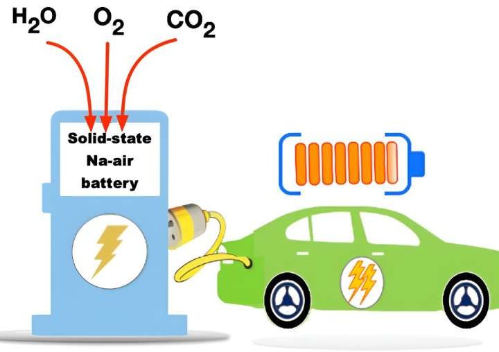 Researchers develop high-energy, high-efficiency all-solid-state sodium-air battery