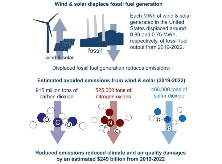 US wind and solar generation provided $249 billion in climate and air quality health benefits from 2019–2022: Study