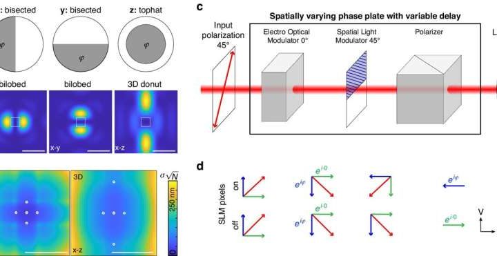 A new and simple method for super-resolution microscopy