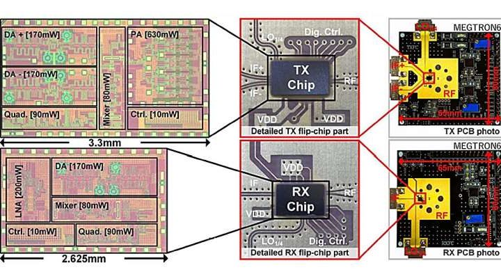 A novel 640 Gbps chipset paves the way for next generation wireless systems