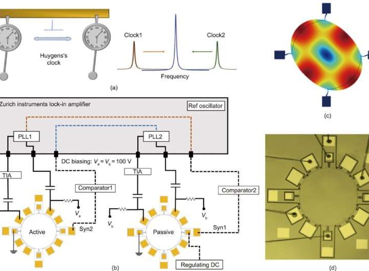 MEMS Huygens clock improves timekeeping precision and stability