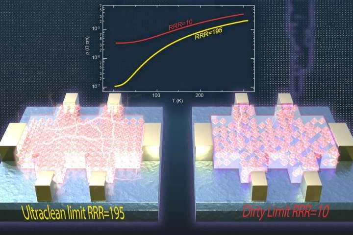 New research uncovers hidden phenomena in ultra-clean quantum materials