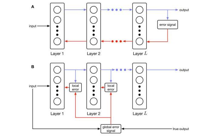 Researchers develop new, more energy-efficient way for AI algorithms to process data