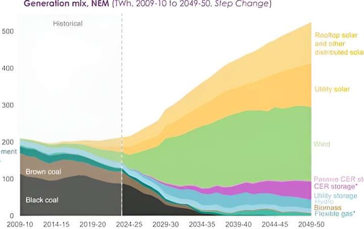 Coal-free in 14 years as renewables rush in: New blueprint shows how to green the grid—without nuclear