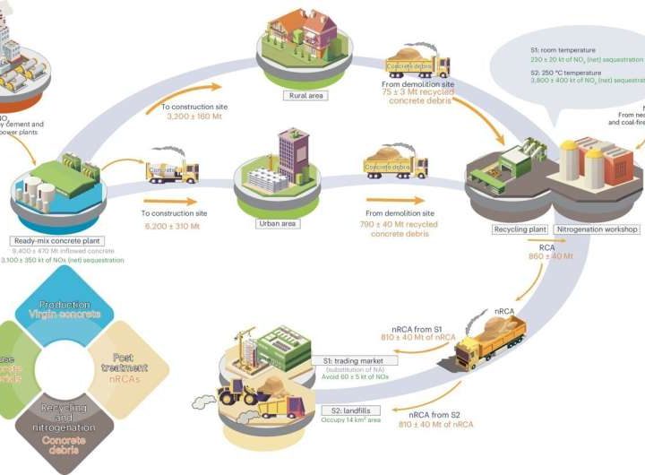 Concrete-nitrogen mix may provide major health and environment benefits