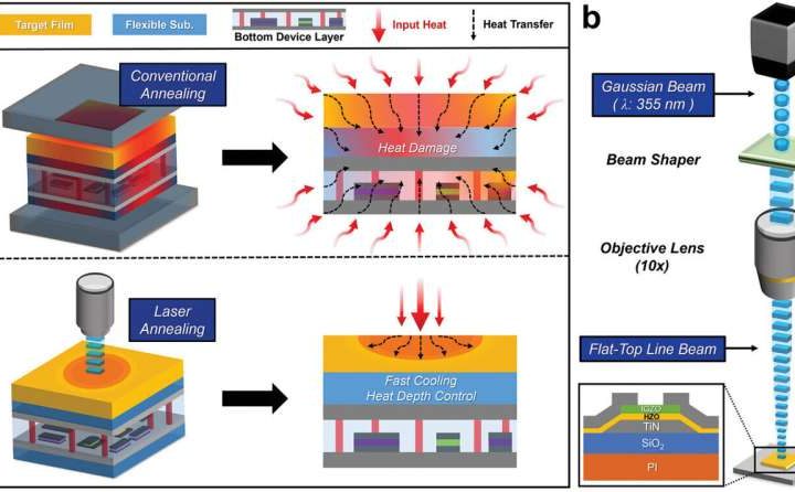 Scientists develop highly efficient process technology for next-generation AI semiconductors