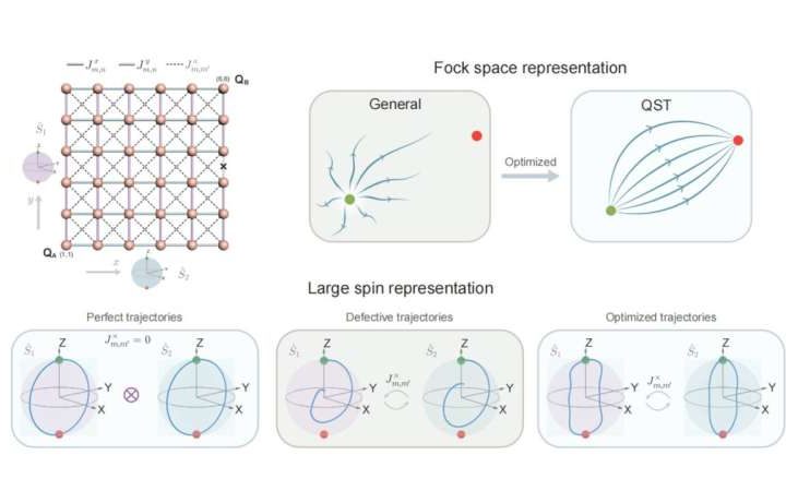 Foregoing quantum chaos to achieve high-fidelity quantum state transfer