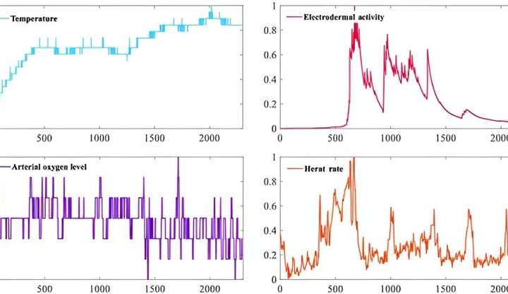 Researchers introduce new developments in emotion recognition technology