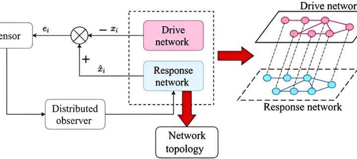 Scientists develop rapid topology identification for complex networks