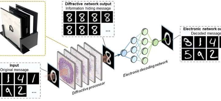 Information-hiding camera: Optical technology conceals data in plain sight