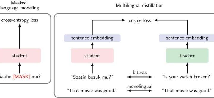 Meta’s AI can translate dozens of under-resourced languages