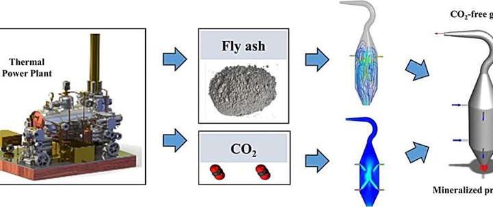 Mineralizing emissions: Advanced reactor designs for CO₂ capture