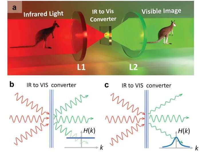 New all-optical approach could miniaturize night vision technology