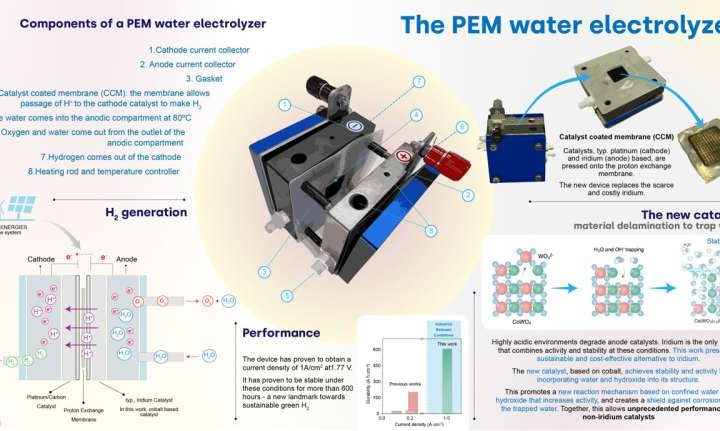 New catalyst unveils the hidden power of water for green hydrogen generation