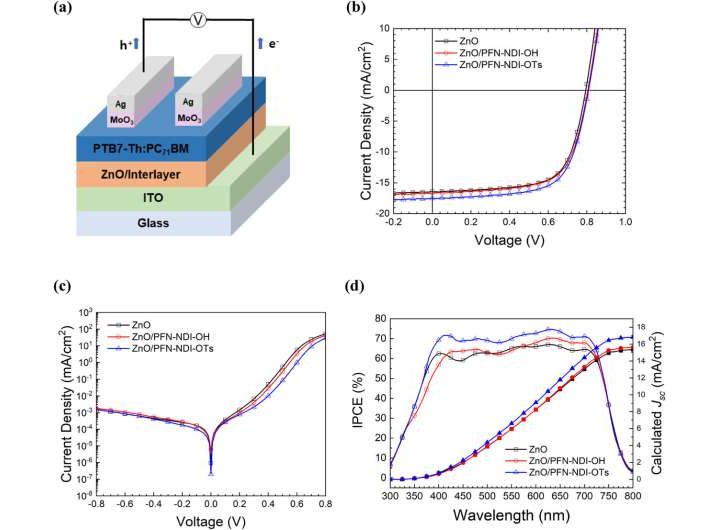 New chemical synthesis technique could improve organic solar cell efficiency