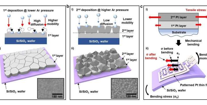 Researchers develop dry transfer printing for flexible electronics