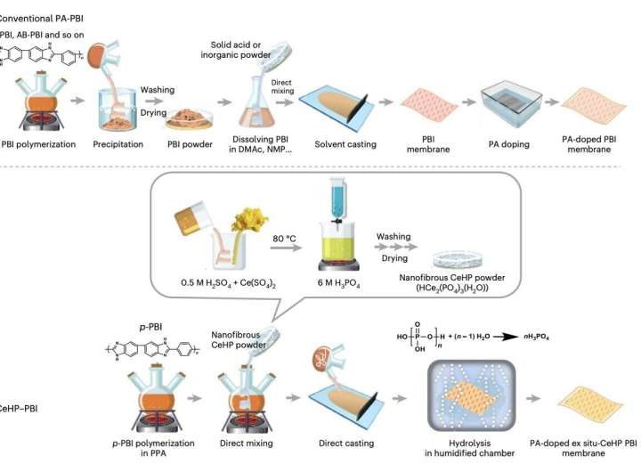 New polymer electrolyte membranes for fuel cells can operate at up to 250 °C