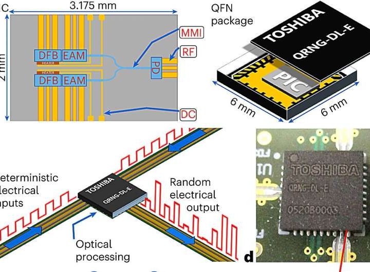 New quantum random number generator achieves 2 Gbit/s speed