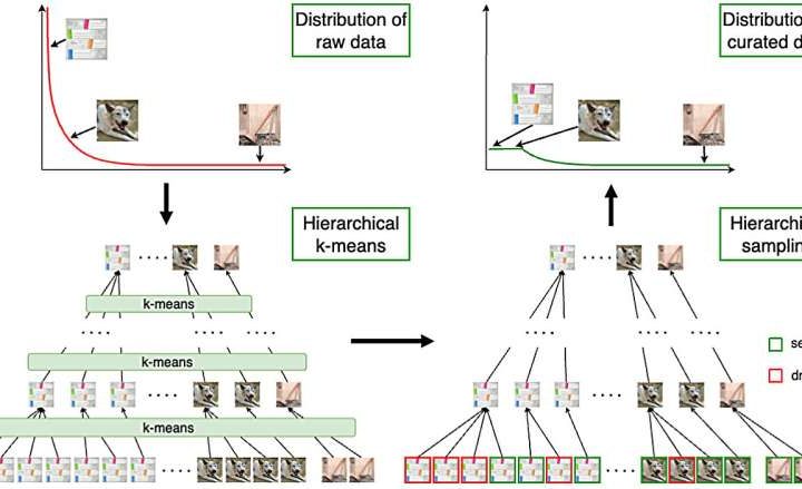 New technique can automate data curation for self-supervised pre-training of AI datasets